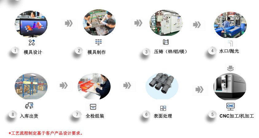 東莞恩創精密五金-鋅合金壓鑄生產工藝流程圖
