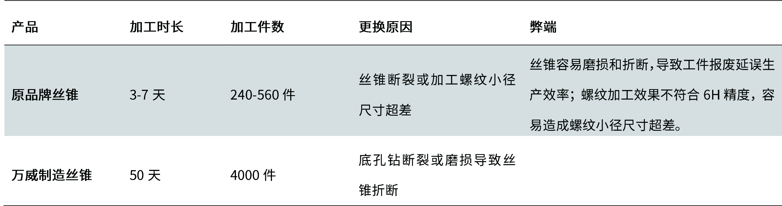 對比